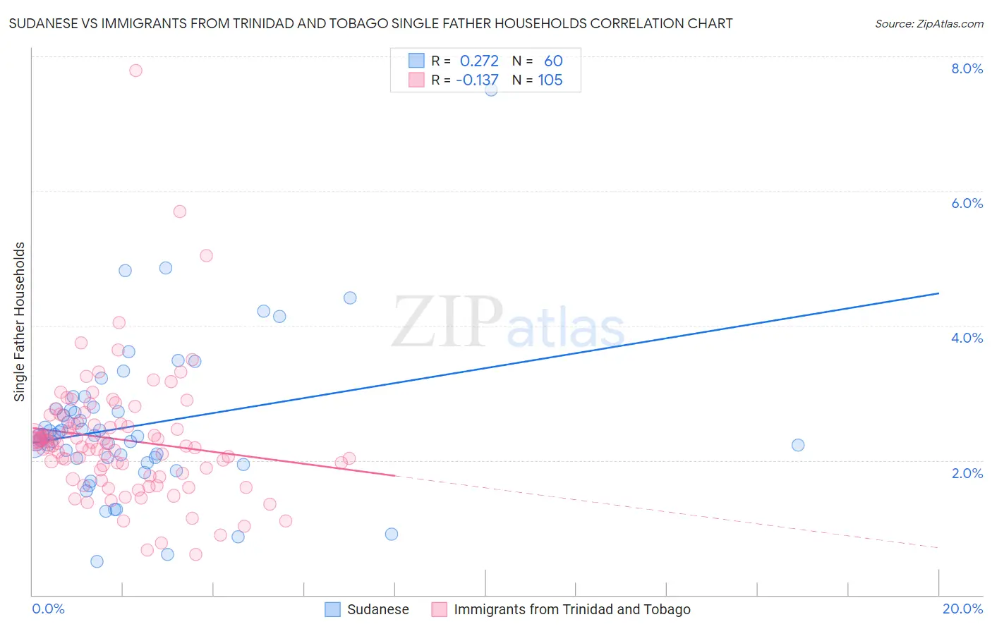 Sudanese vs Immigrants from Trinidad and Tobago Single Father Households