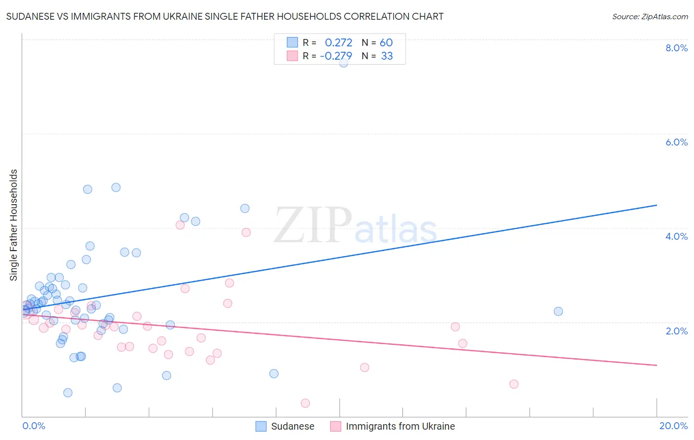 Sudanese vs Immigrants from Ukraine Single Father Households