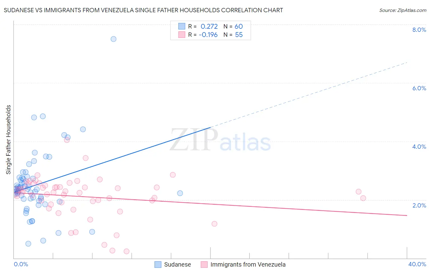 Sudanese vs Immigrants from Venezuela Single Father Households