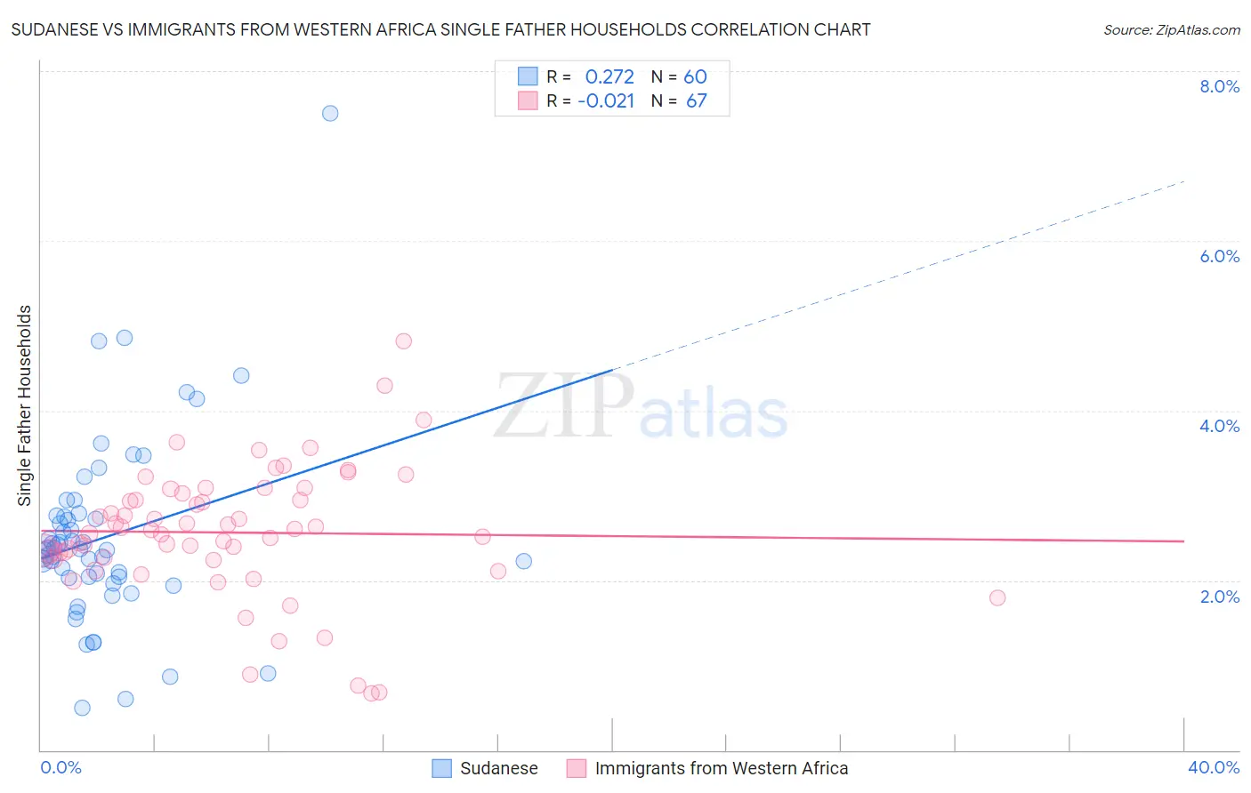 Sudanese vs Immigrants from Western Africa Single Father Households
