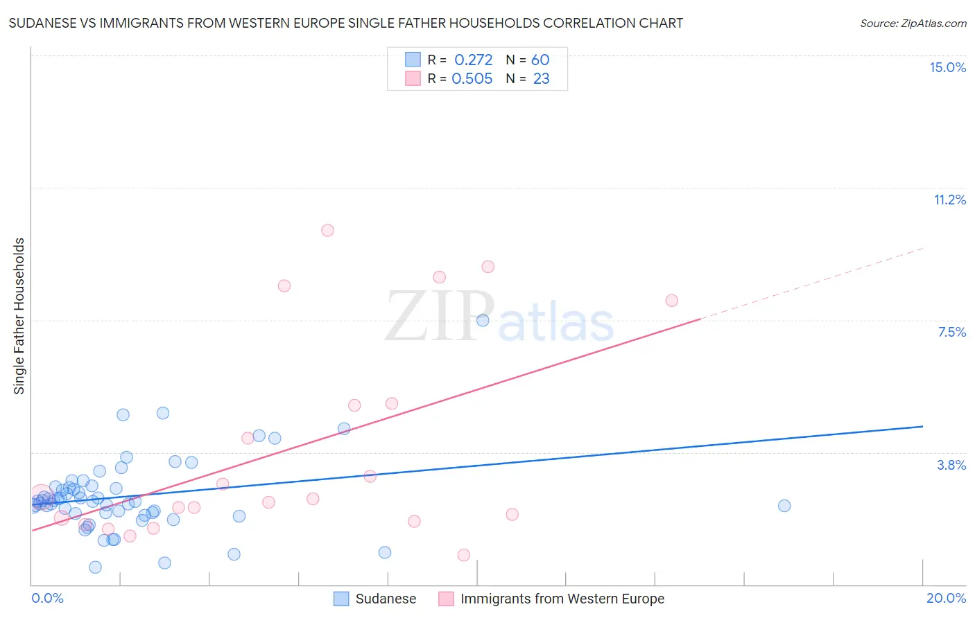 Sudanese vs Immigrants from Western Europe Single Father Households