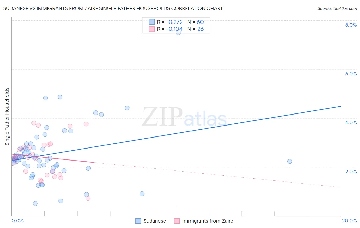 Sudanese vs Immigrants from Zaire Single Father Households