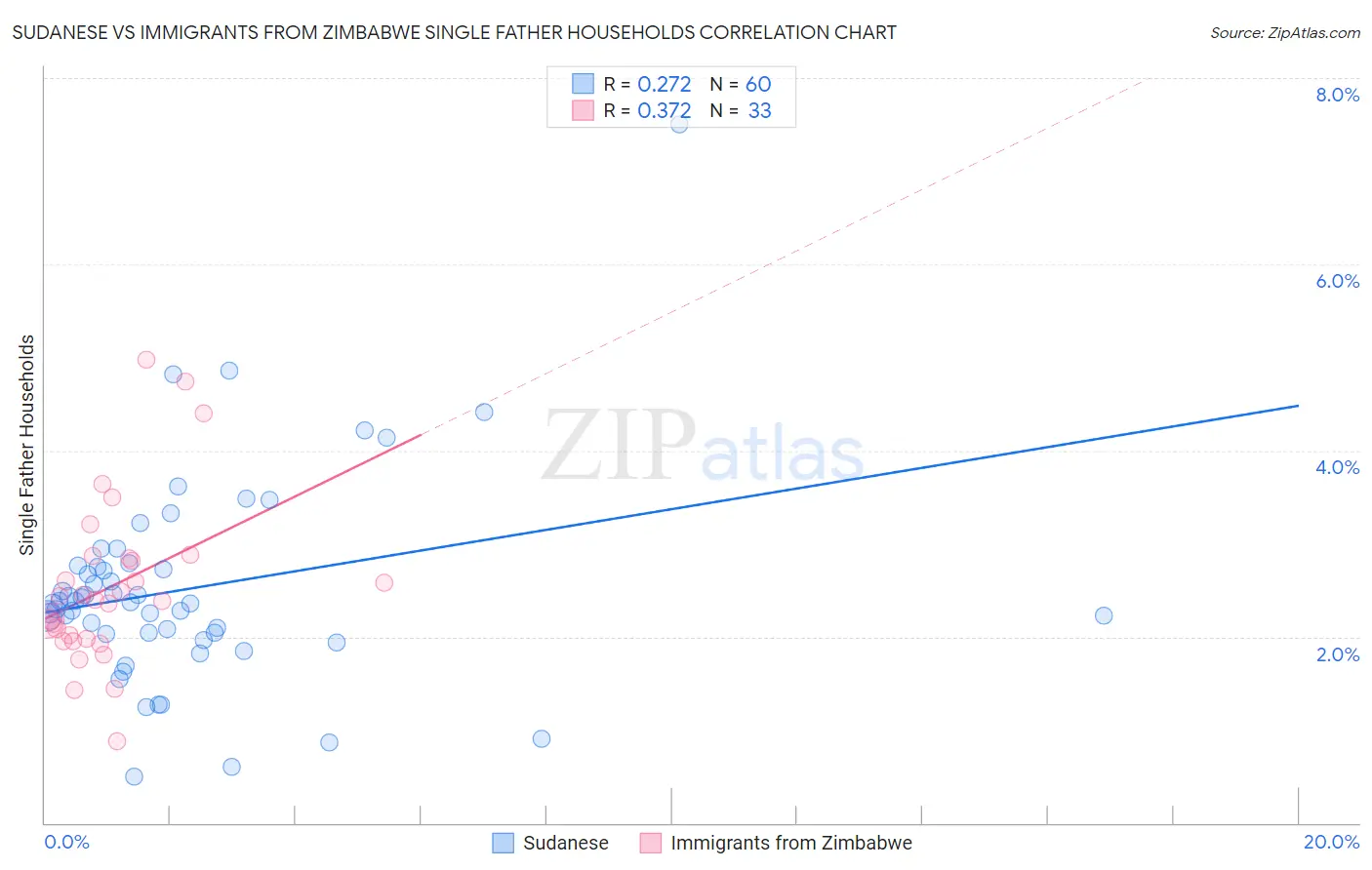 Sudanese vs Immigrants from Zimbabwe Single Father Households