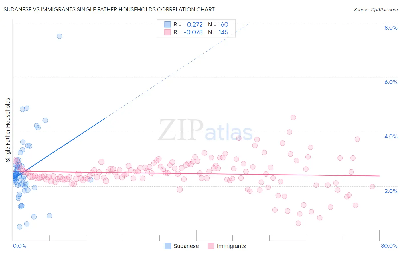 Sudanese vs Immigrants Single Father Households