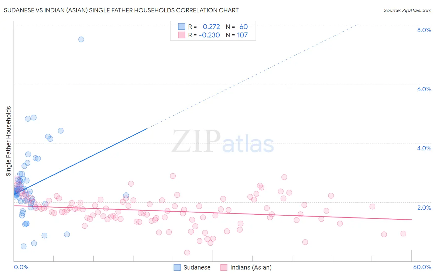 Sudanese vs Indian (Asian) Single Father Households