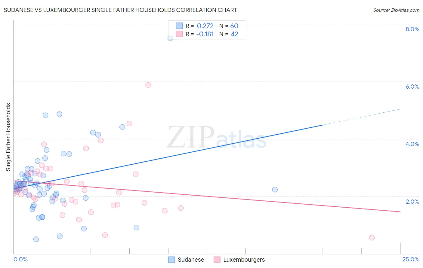 Sudanese vs Luxembourger Single Father Households