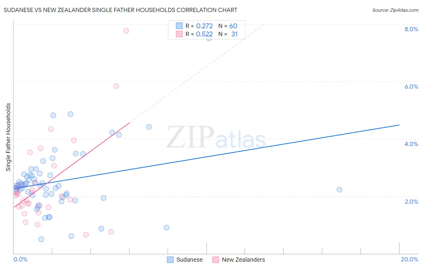 Sudanese vs New Zealander Single Father Households
