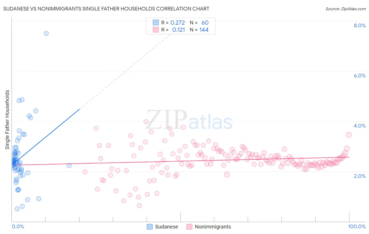 Sudanese vs Nonimmigrants Single Father Households