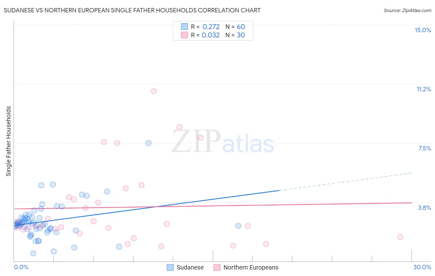 Sudanese vs Northern European Single Father Households