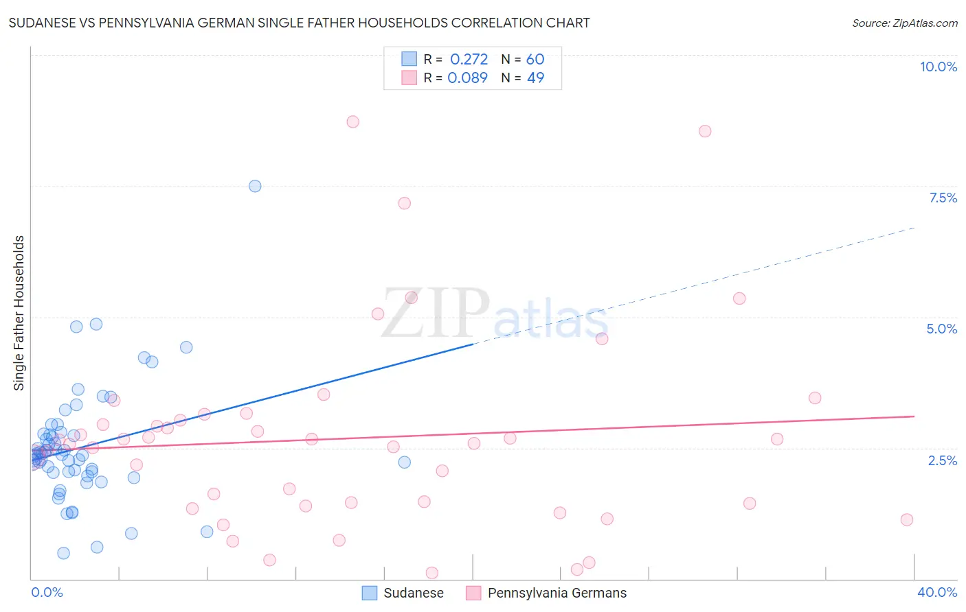 Sudanese vs Pennsylvania German Single Father Households