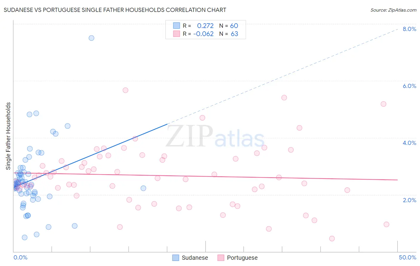 Sudanese vs Portuguese Single Father Households