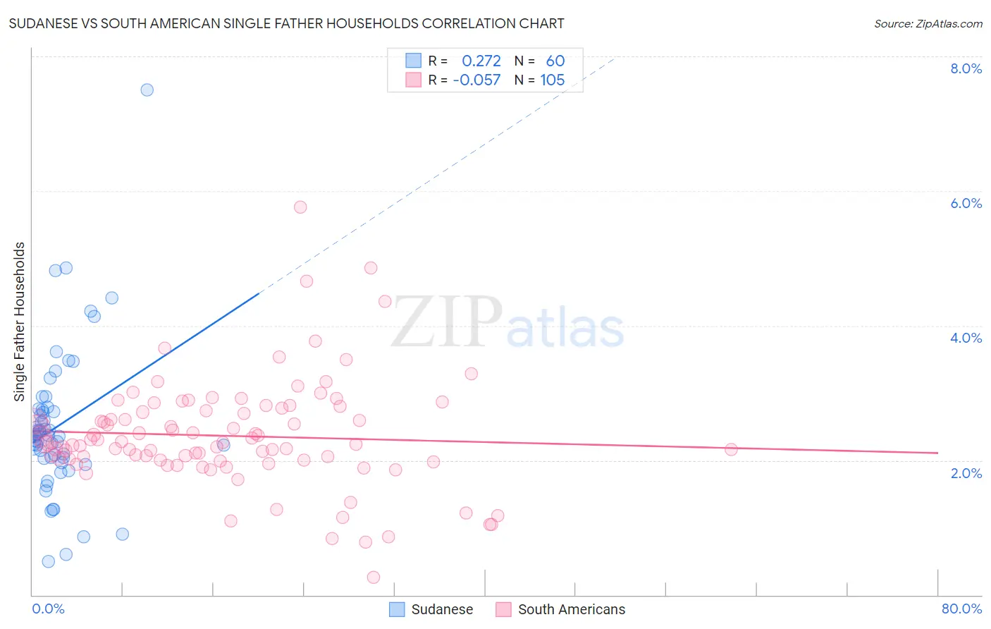 Sudanese vs South American Single Father Households