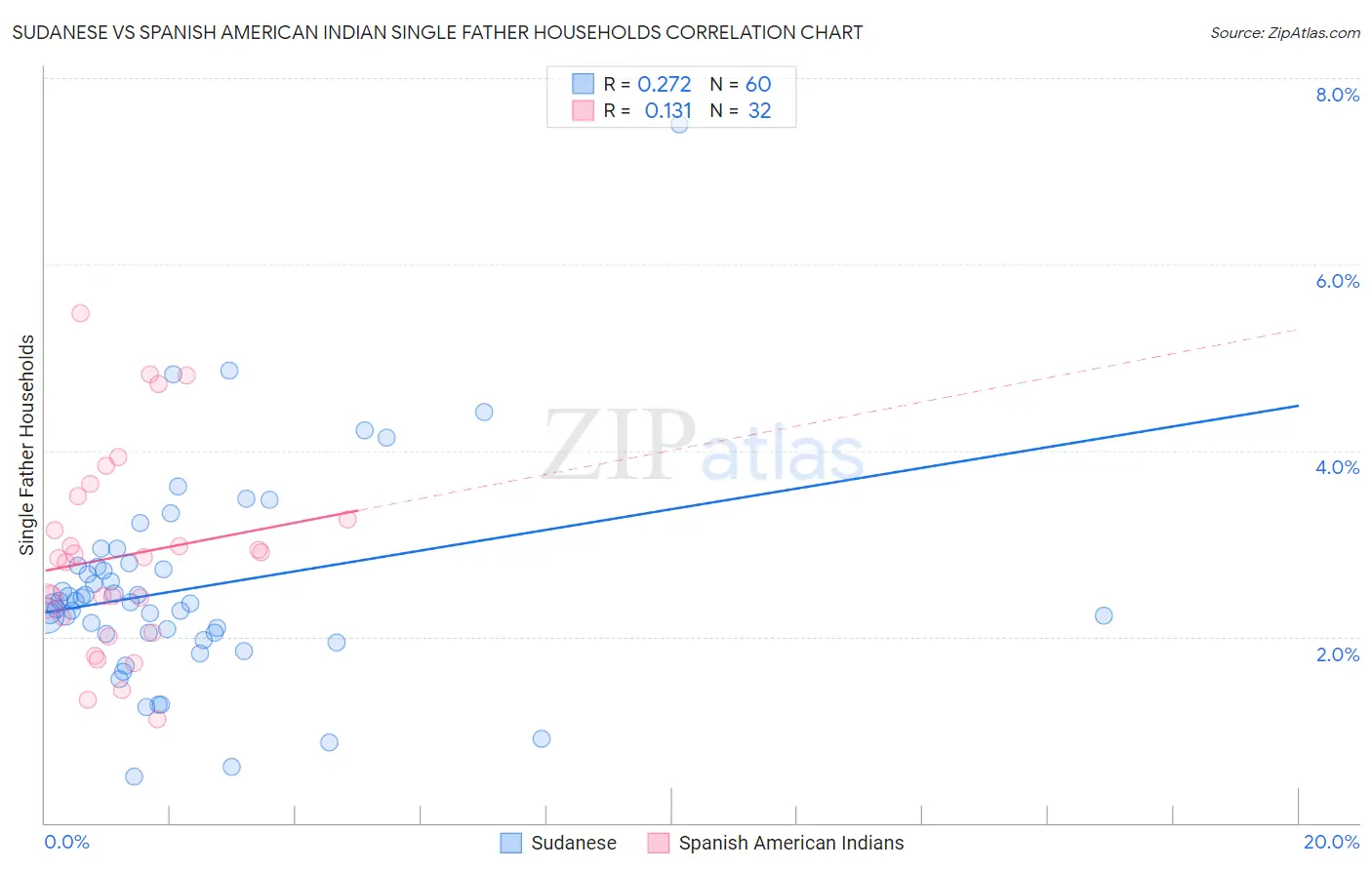 Sudanese vs Spanish American Indian Single Father Households