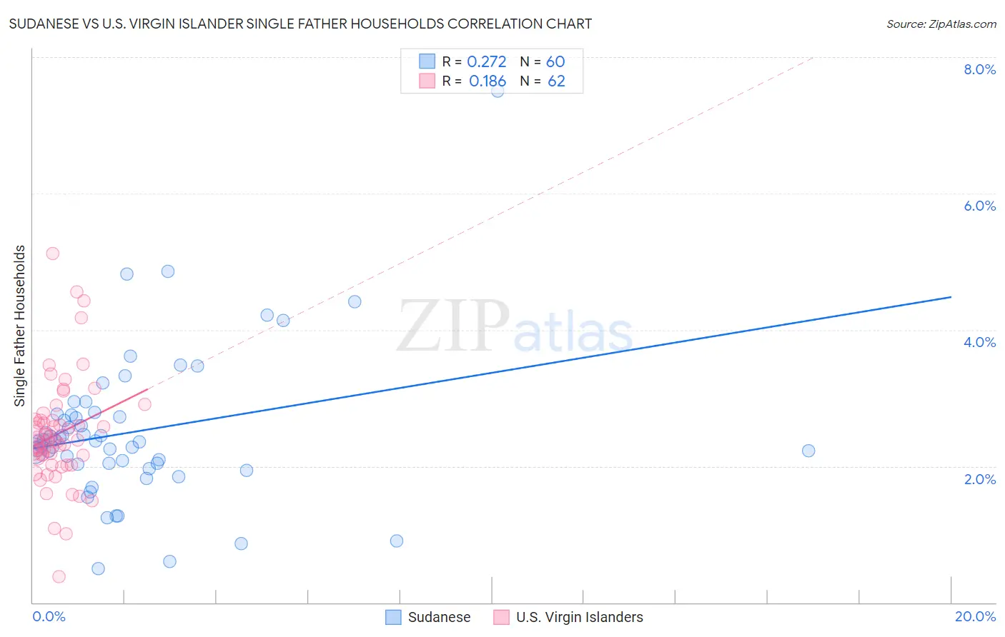 Sudanese vs U.S. Virgin Islander Single Father Households