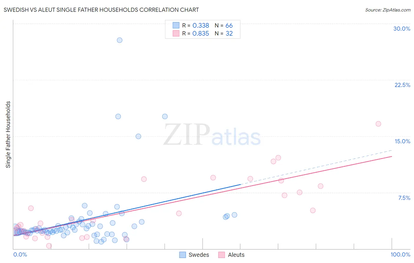 Swedish vs Aleut Single Father Households