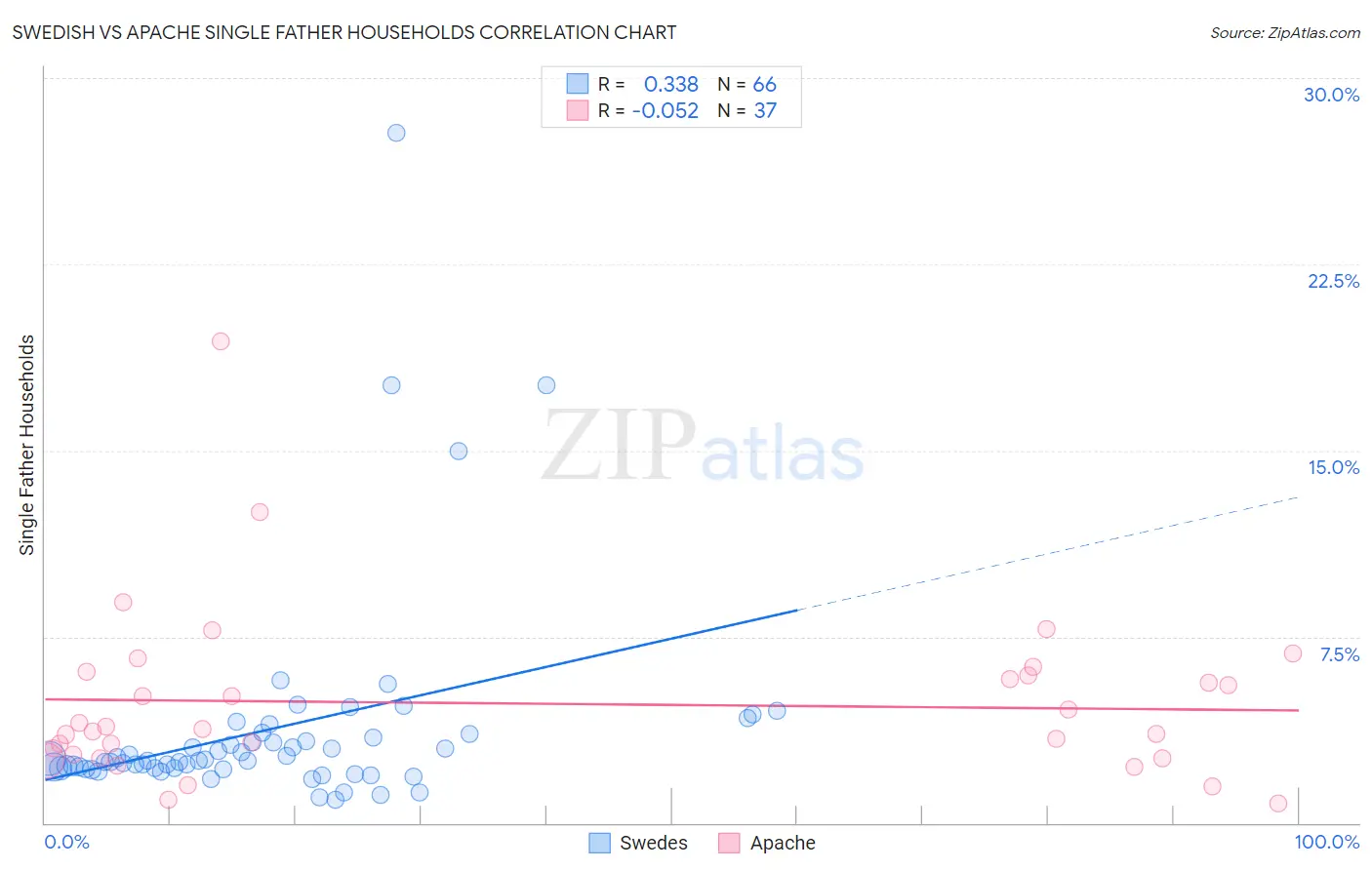 Swedish vs Apache Single Father Households