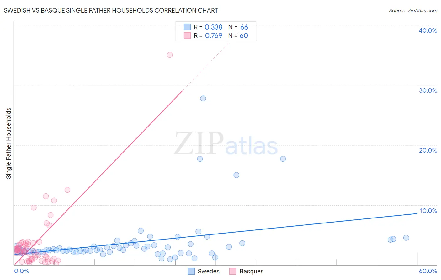 Swedish vs Basque Single Father Households