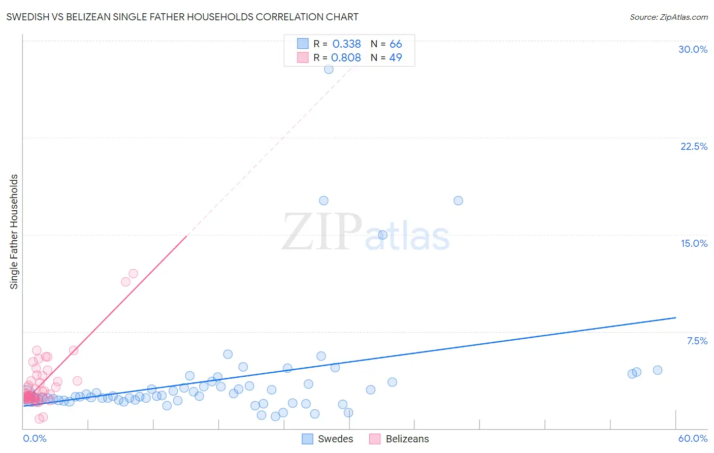 Swedish vs Belizean Single Father Households