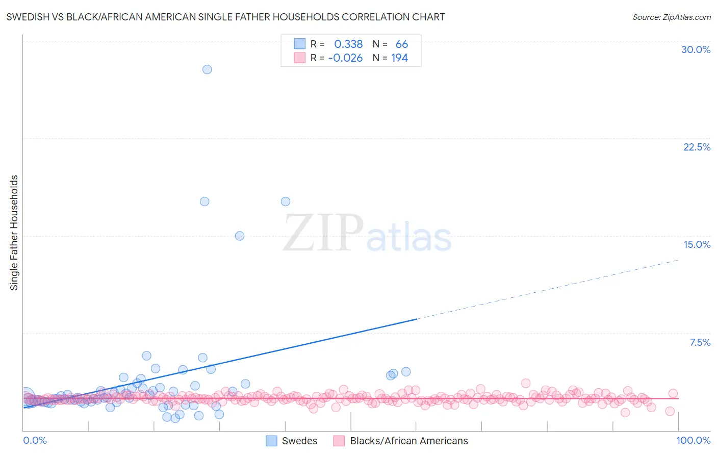 Swedish vs Black/African American Single Father Households