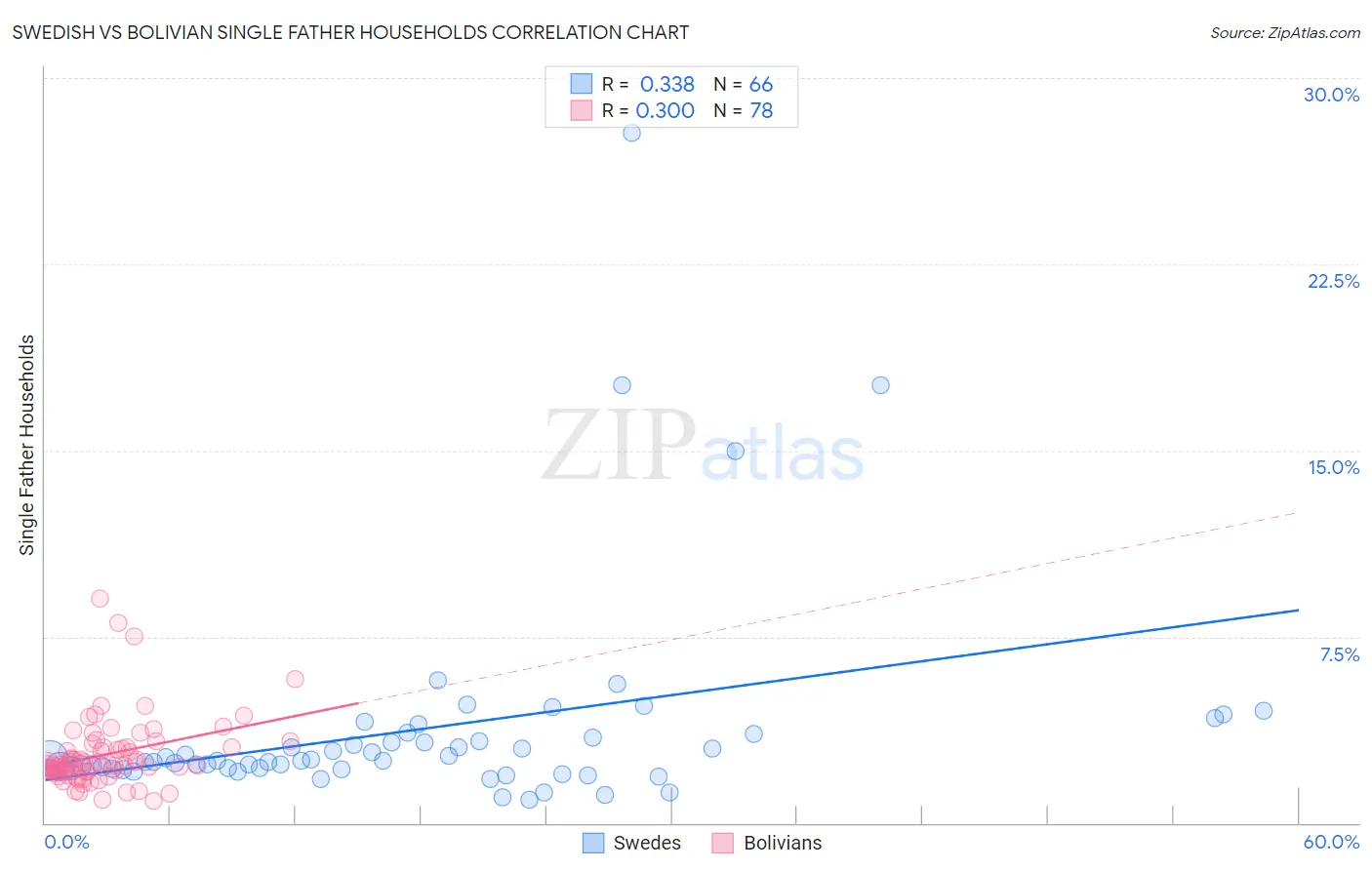 Swedish vs Bolivian Single Father Households