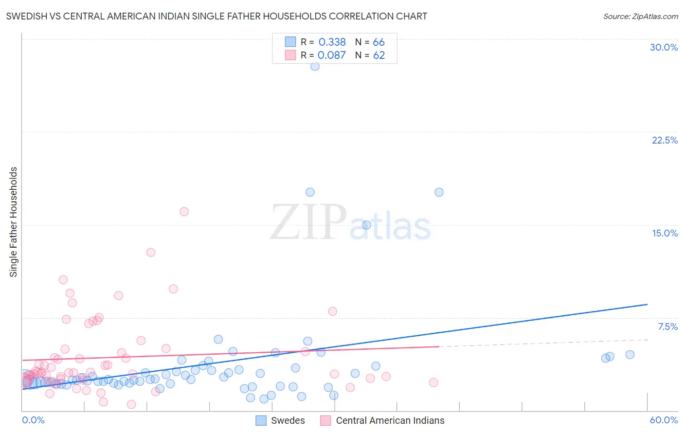 Swedish vs Central American Indian Single Father Households