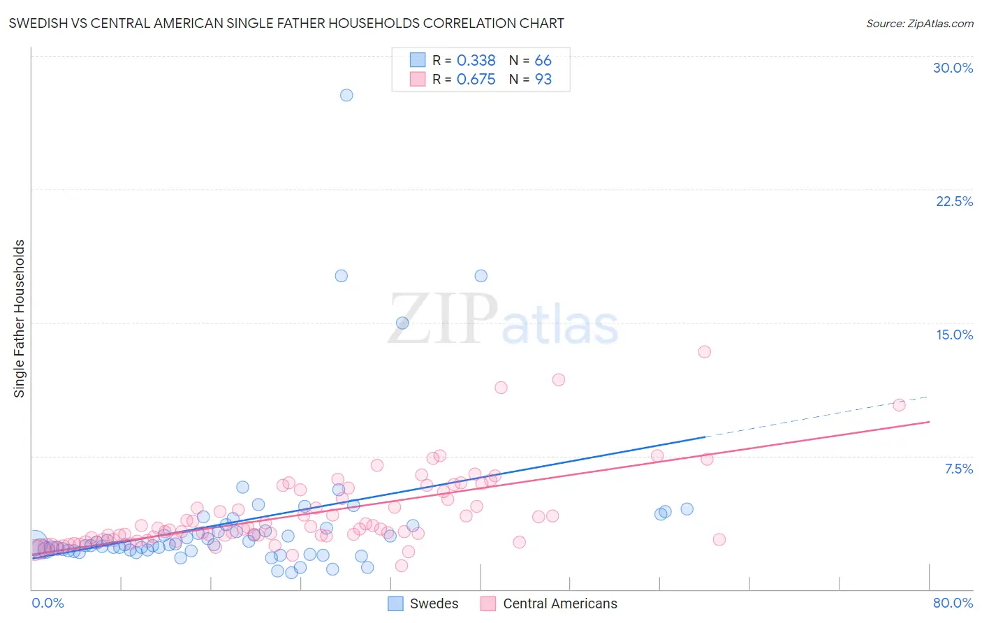 Swedish vs Central American Single Father Households