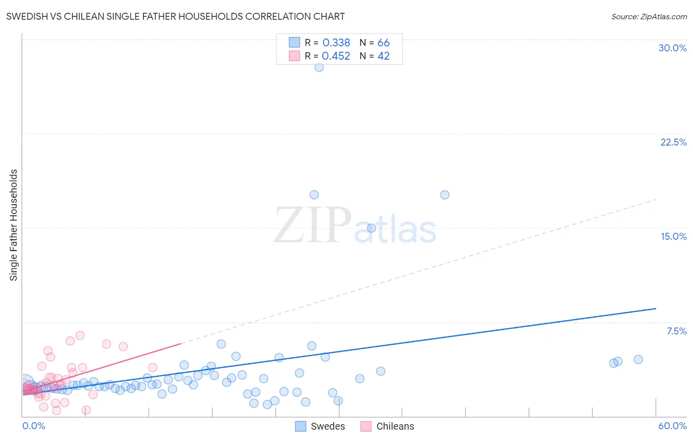 Swedish vs Chilean Single Father Households