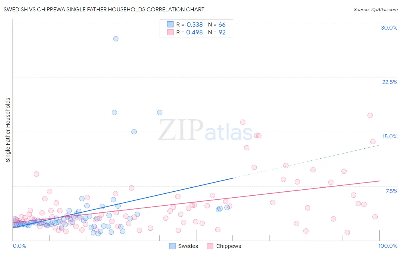 Swedish vs Chippewa Single Father Households