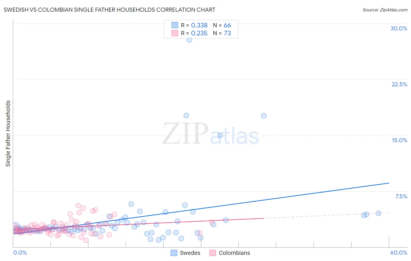 Swedish vs Colombian Single Father Households