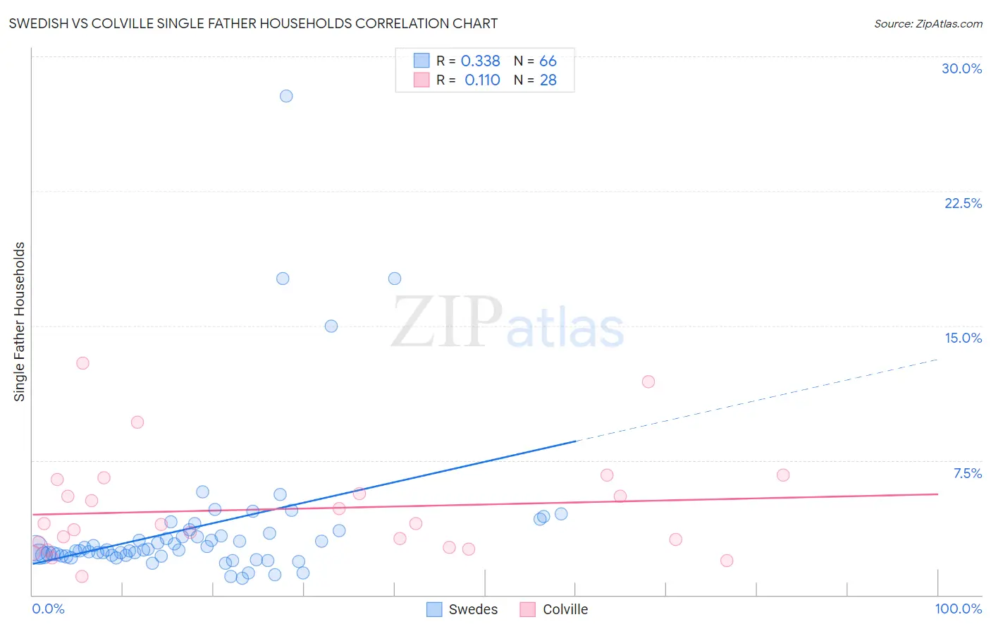 Swedish vs Colville Single Father Households