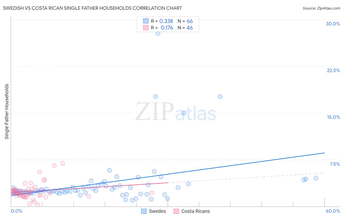 Swedish vs Costa Rican Single Father Households