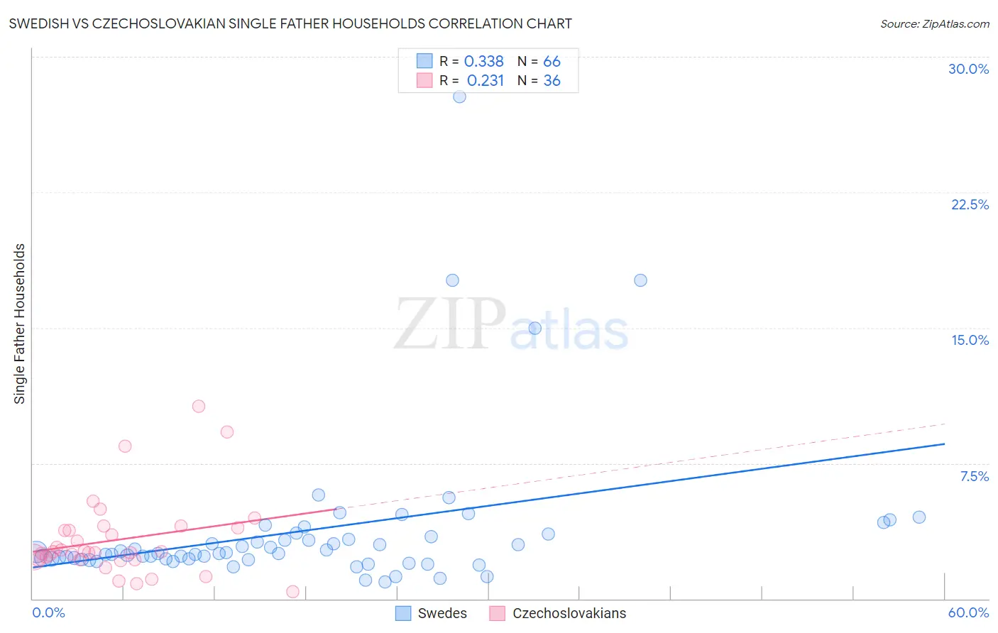 Swedish vs Czechoslovakian Single Father Households