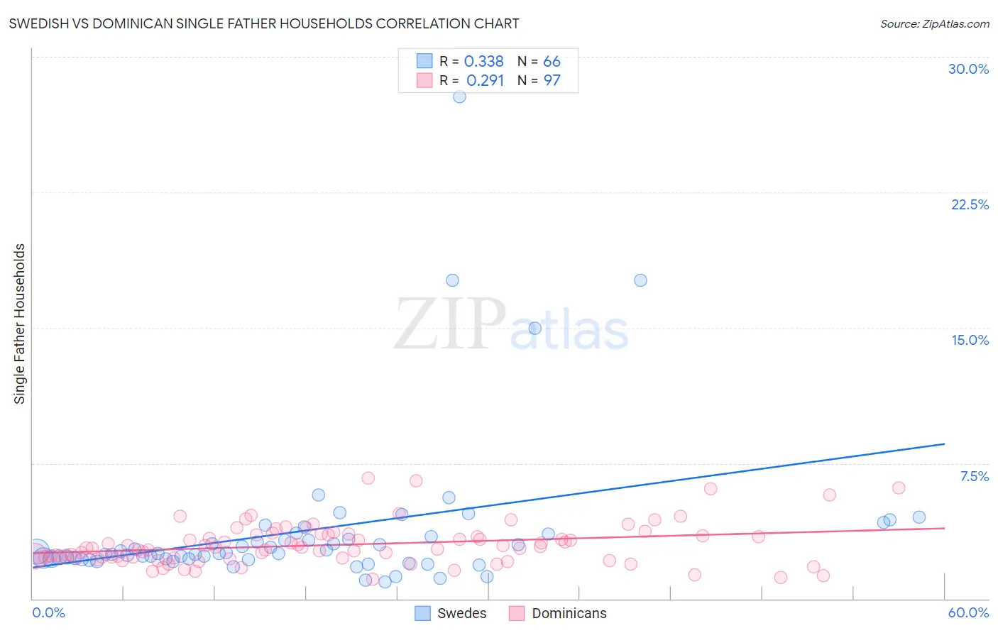 Swedish vs Dominican Single Father Households