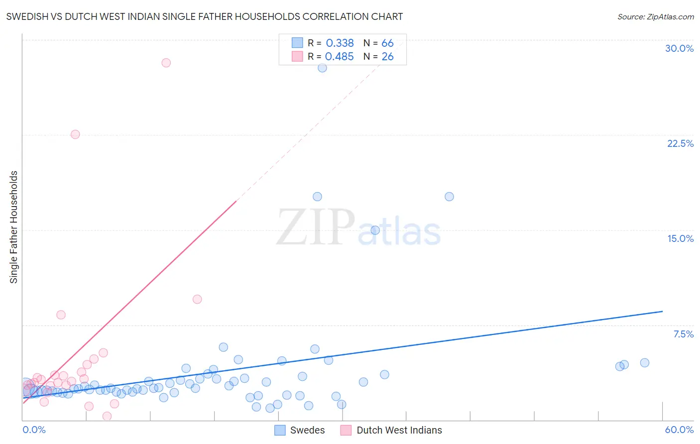 Swedish vs Dutch West Indian Single Father Households