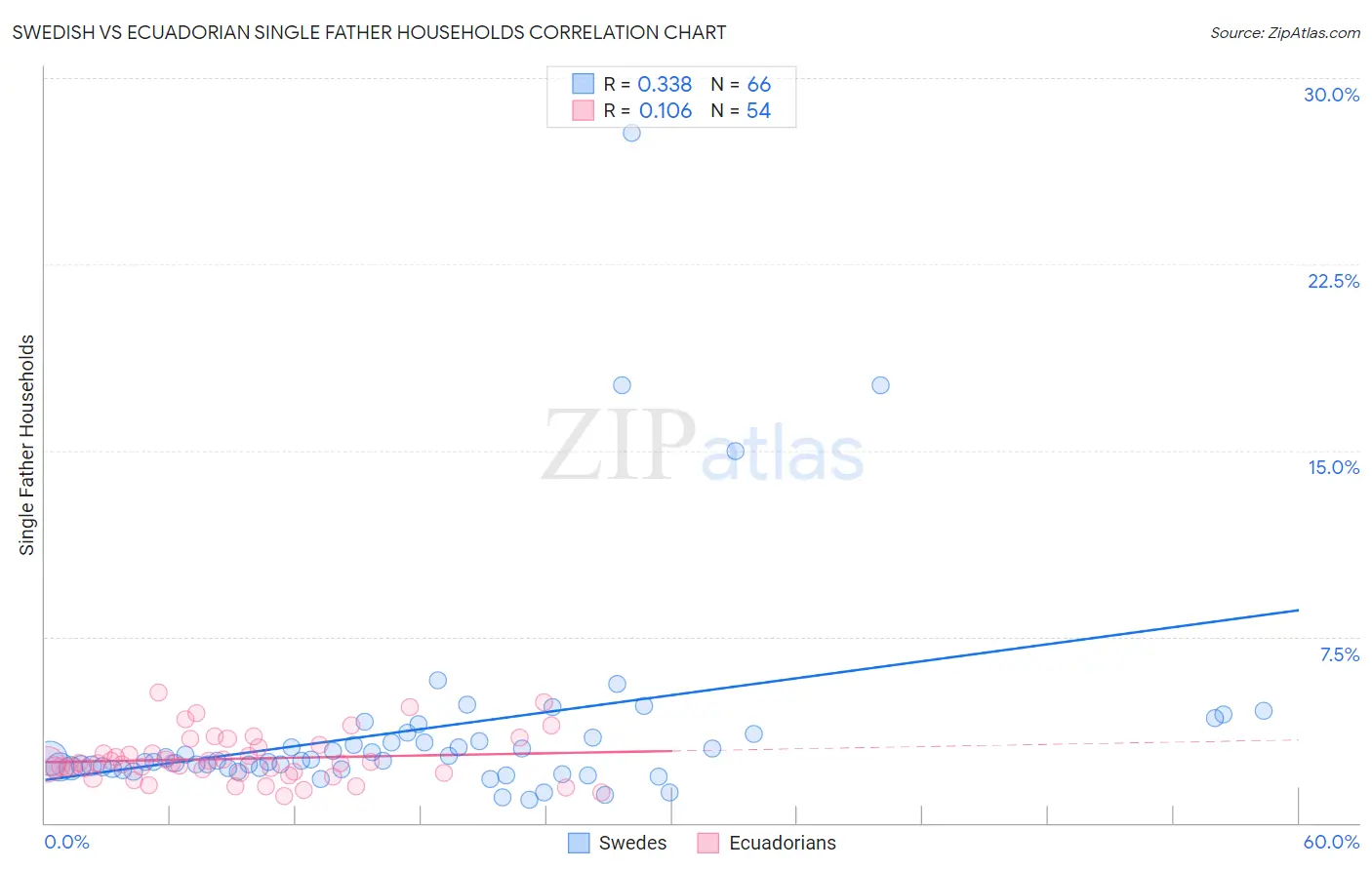 Swedish vs Ecuadorian Single Father Households