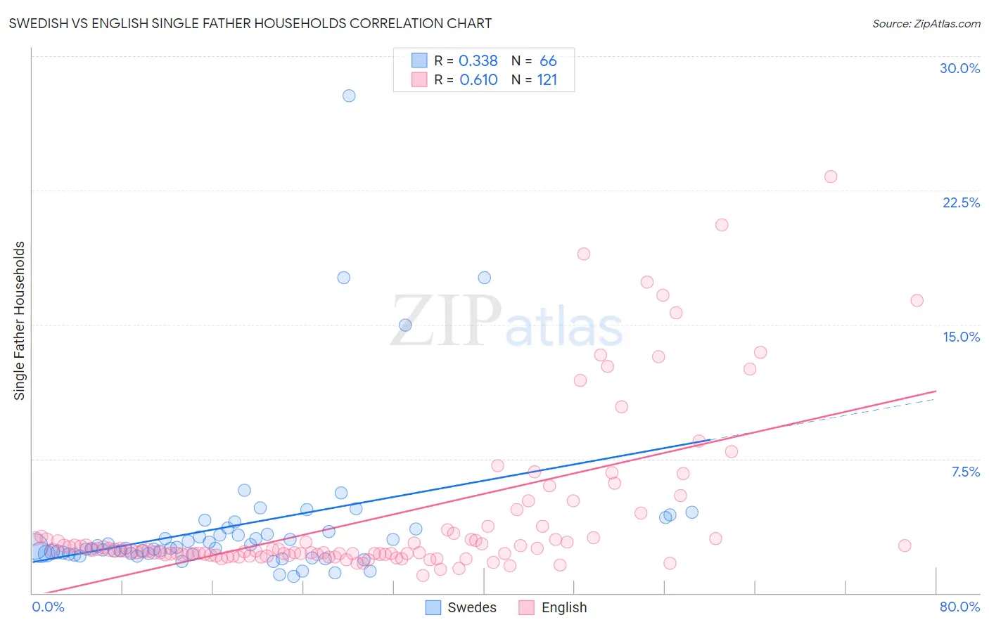 Swedish vs English Single Father Households