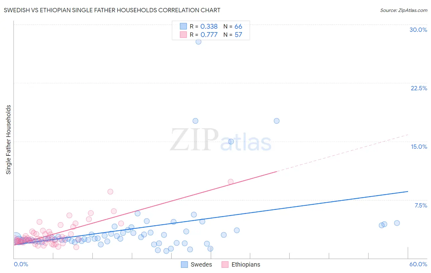 Swedish vs Ethiopian Single Father Households