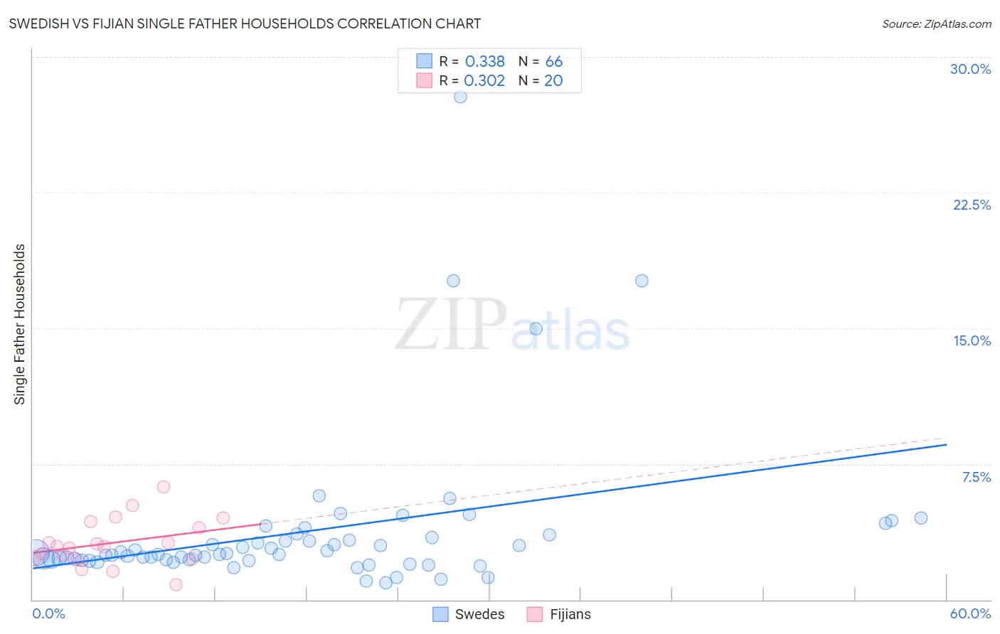 Swedish vs Fijian Single Father Households