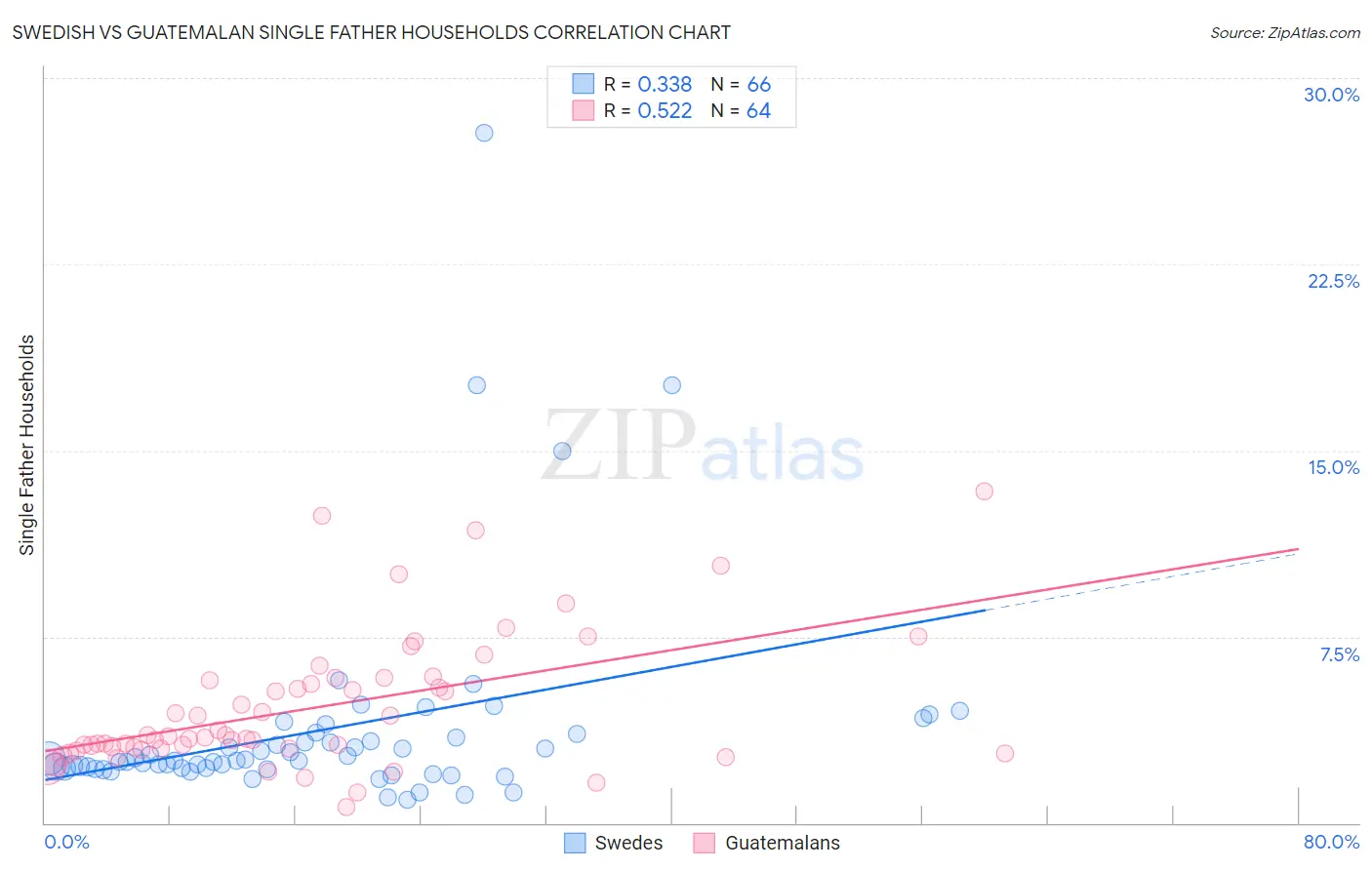 Swedish vs Guatemalan Single Father Households