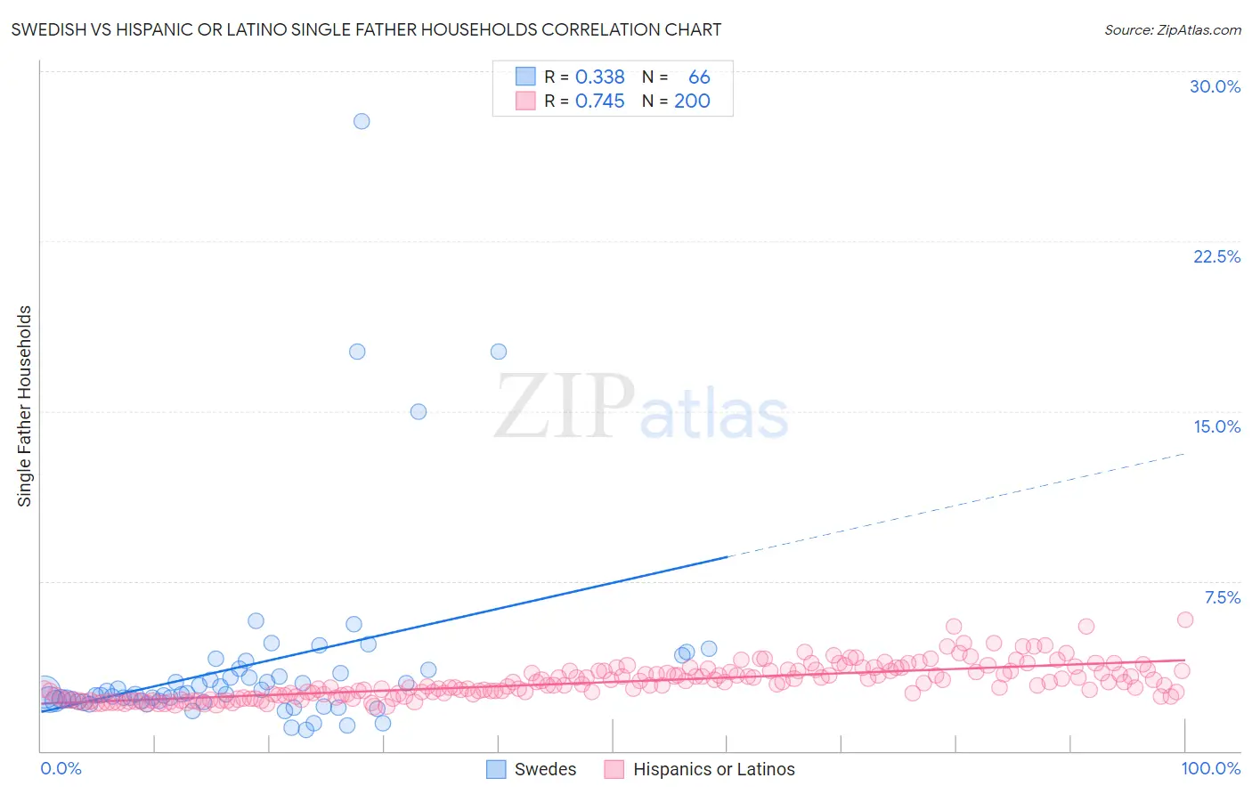 Swedish vs Hispanic or Latino Single Father Households