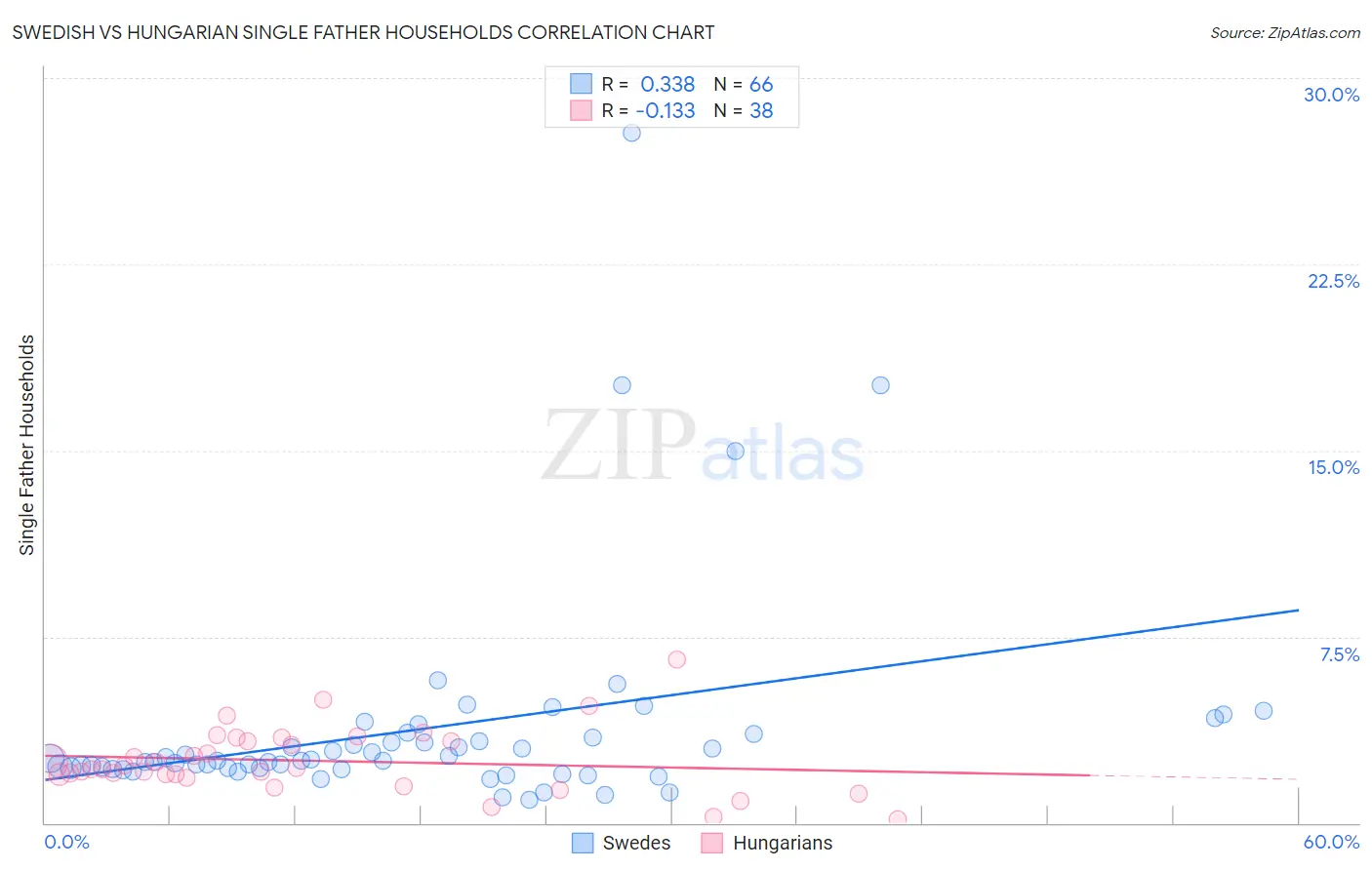 Swedish vs Hungarian Single Father Households