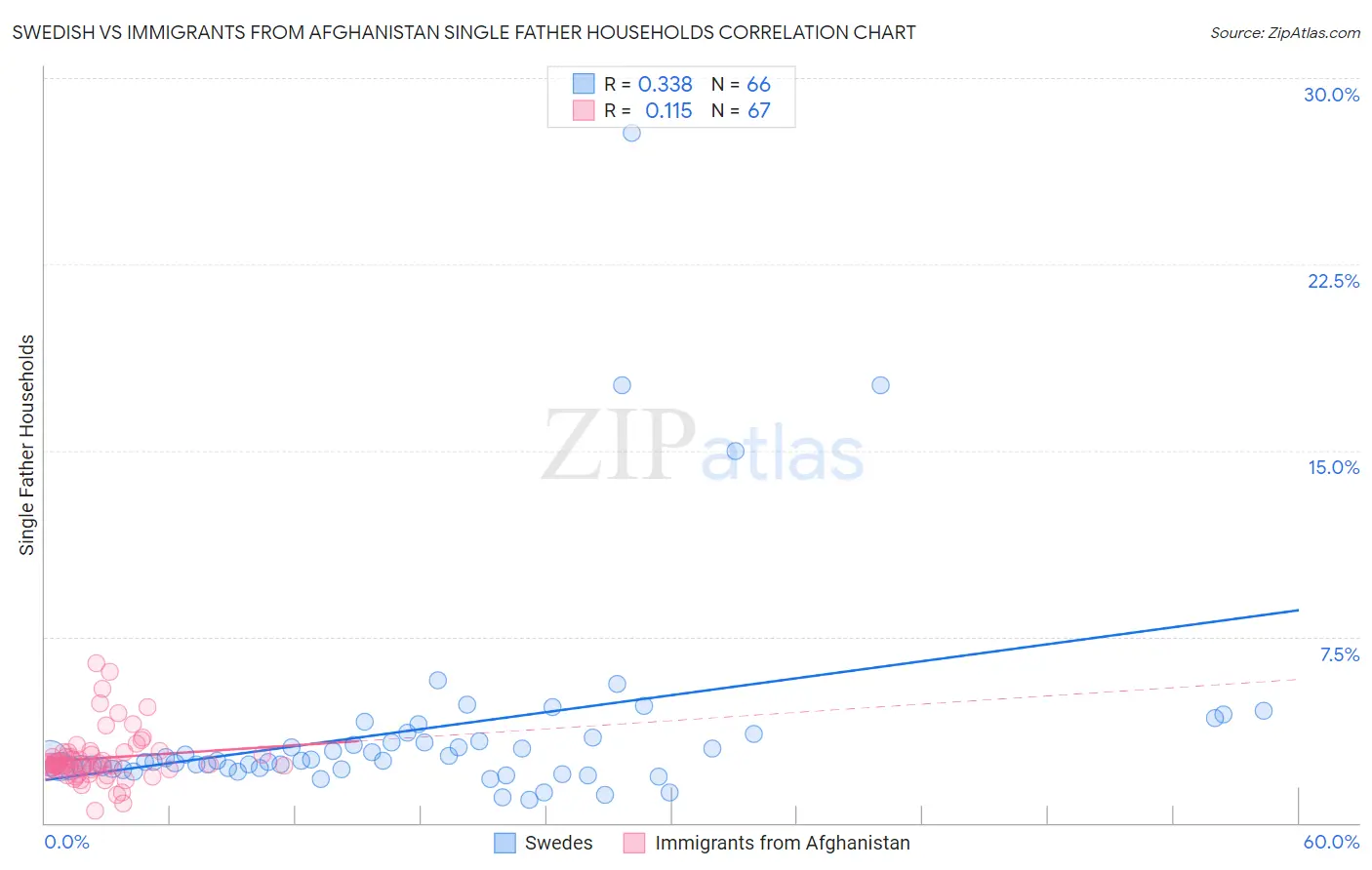 Swedish vs Immigrants from Afghanistan Single Father Households