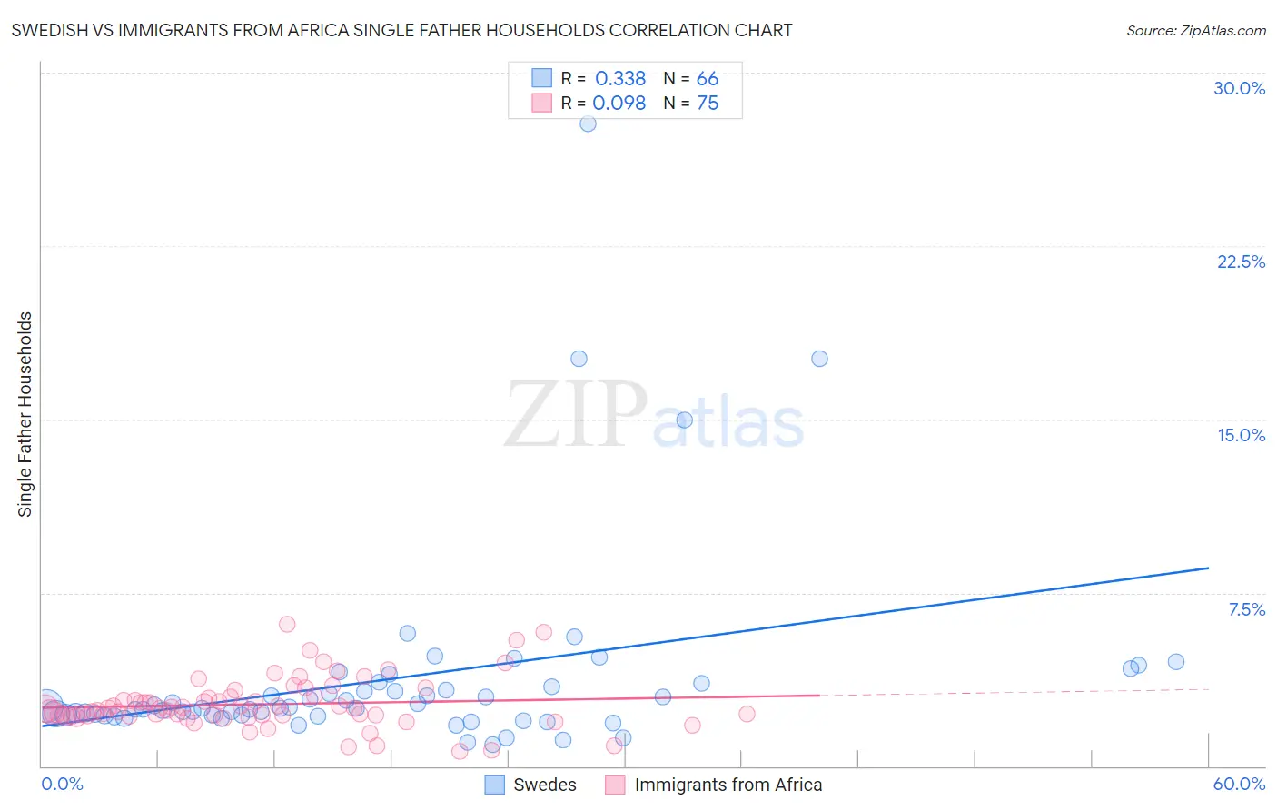 Swedish vs Immigrants from Africa Single Father Households