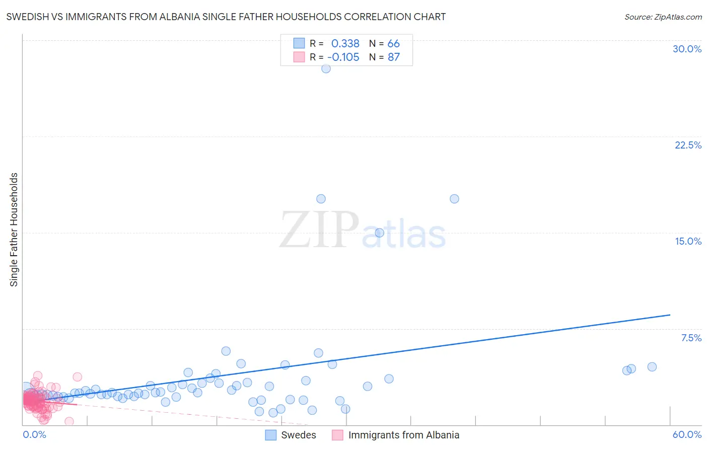 Swedish vs Immigrants from Albania Single Father Households