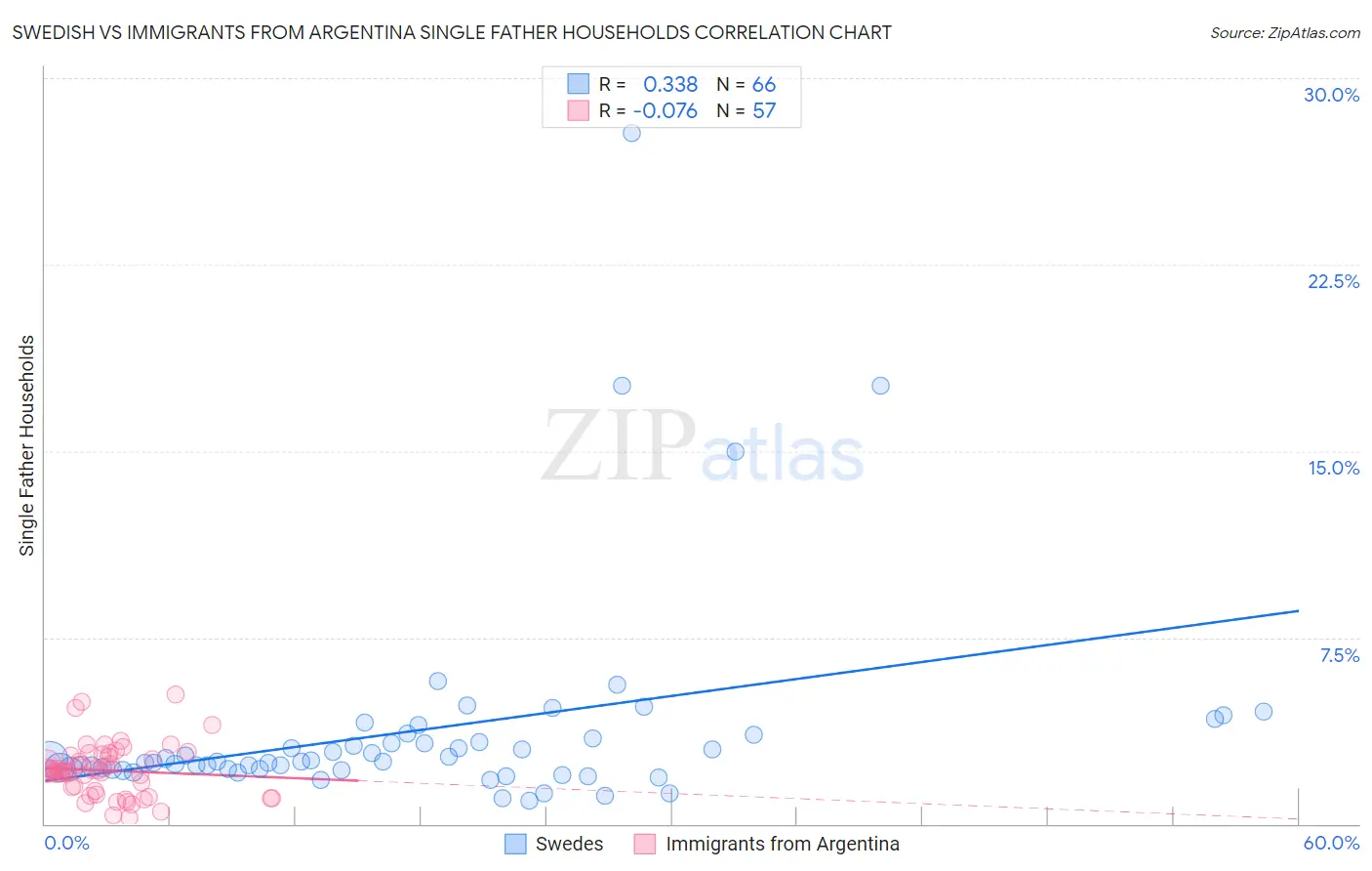 Swedish vs Immigrants from Argentina Single Father Households