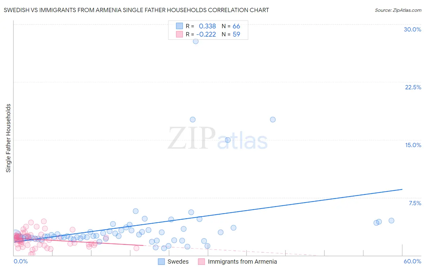 Swedish vs Immigrants from Armenia Single Father Households