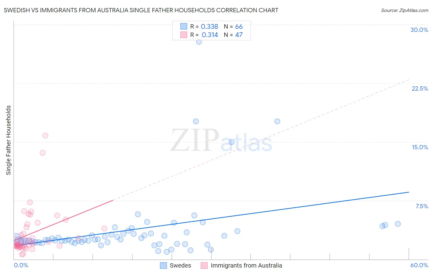 Swedish vs Immigrants from Australia Single Father Households