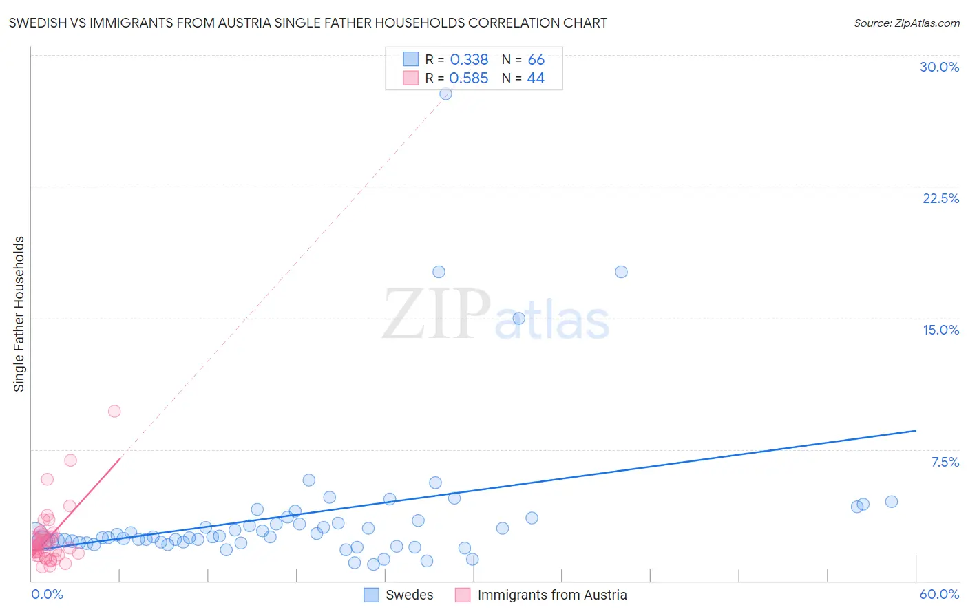 Swedish vs Immigrants from Austria Single Father Households