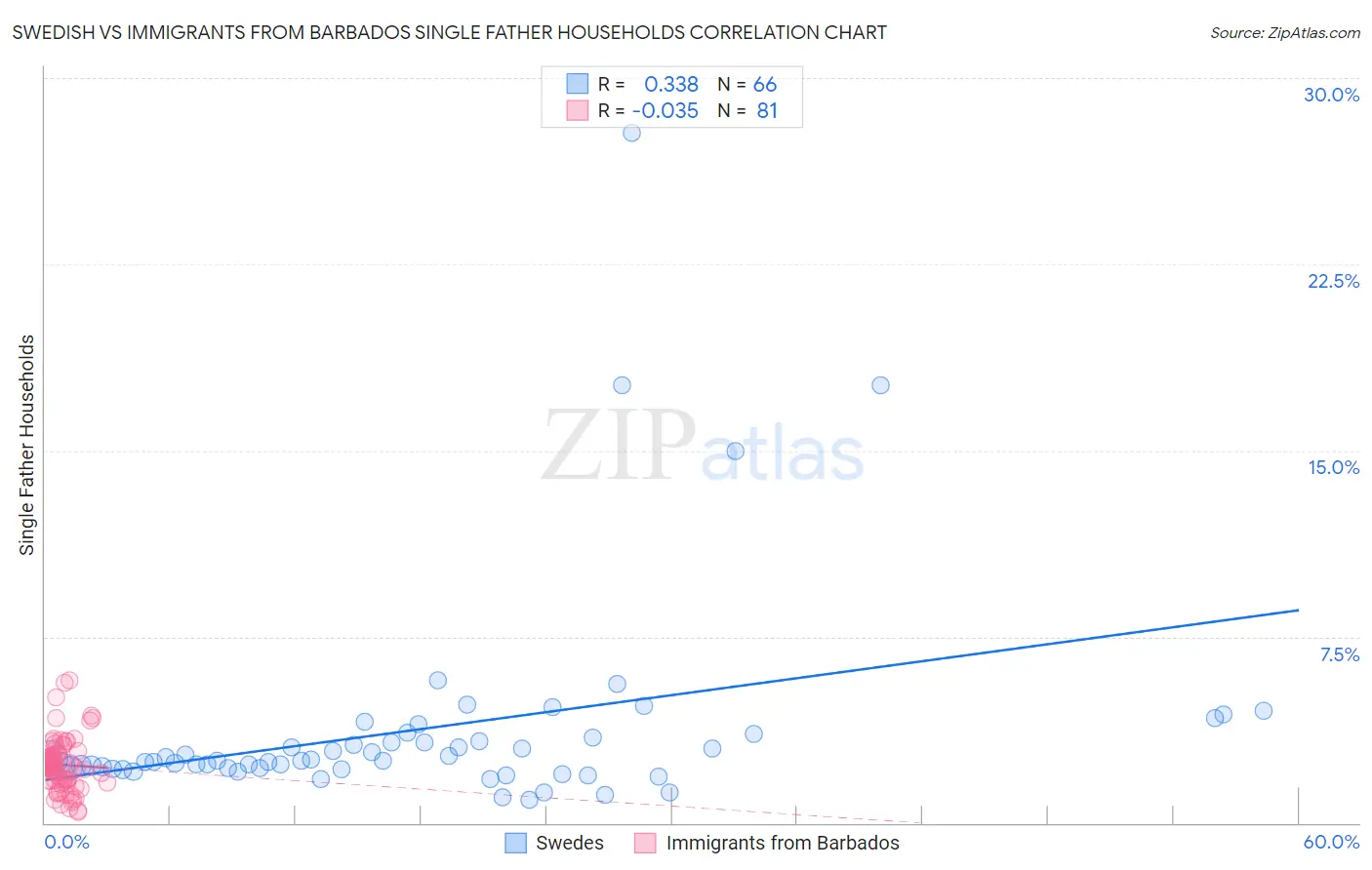 Swedish vs Immigrants from Barbados Single Father Households