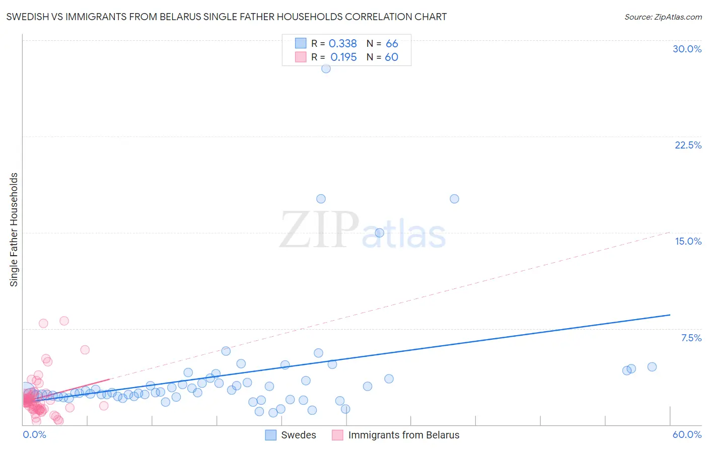 Swedish vs Immigrants from Belarus Single Father Households